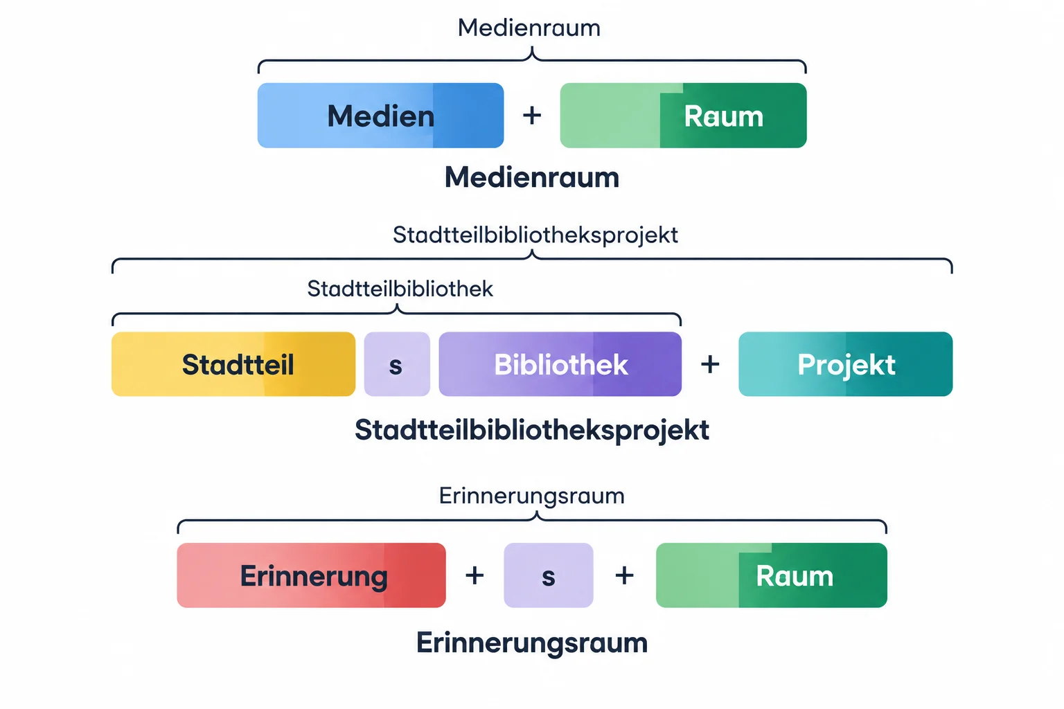 Diagrama de três palavras compostas: Medienraum, Stadtteilbibliotheksprojekt e Erinnerungsraum. O bloco à direita aparece destacado como núcleo; Stadtteilbibliothek forma um bloco interno antes de Projekt.