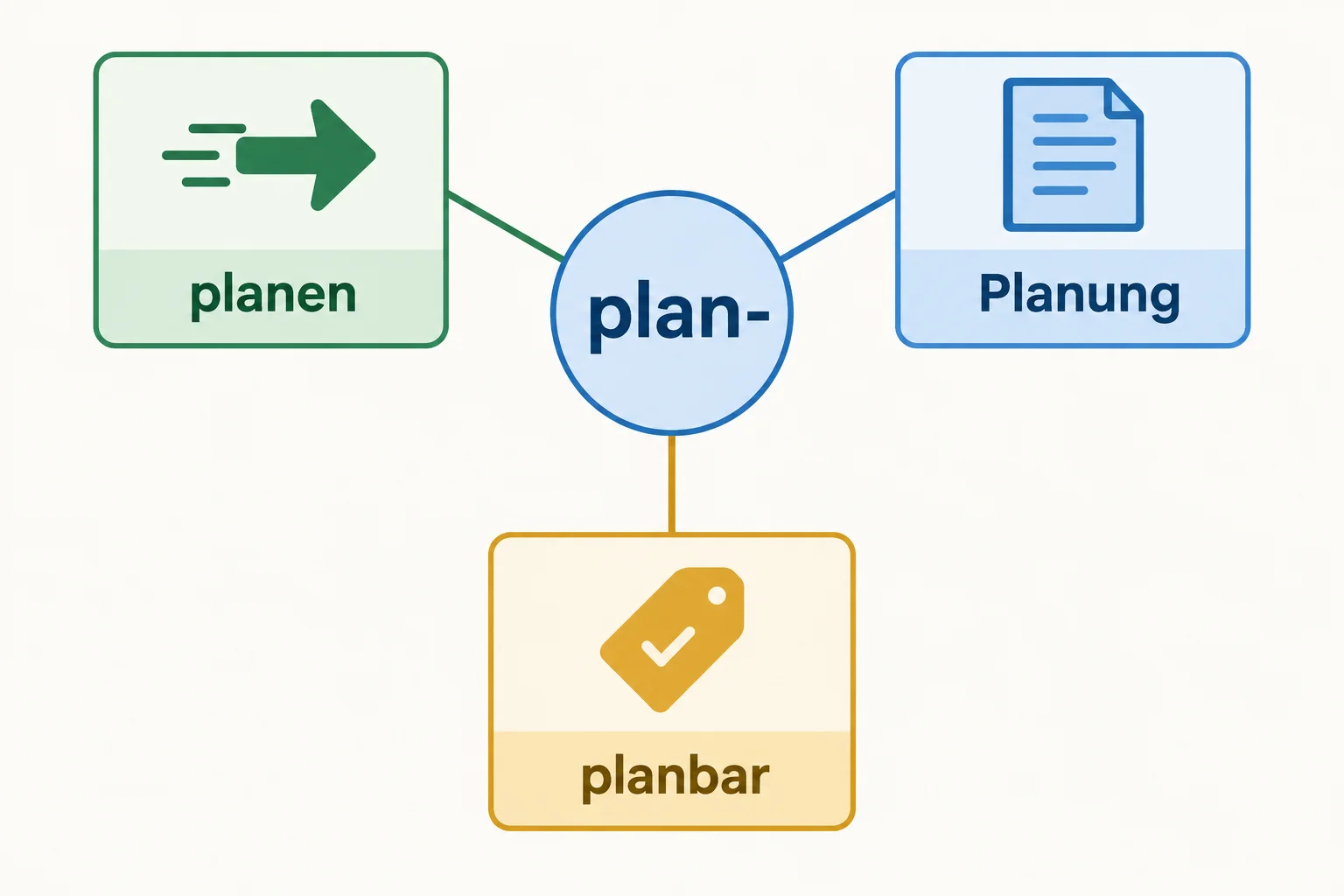 Diagrama em que a base plan- conecta planen, Planung e planbar, com símbolos de verbo, substantivo e adjetivo.