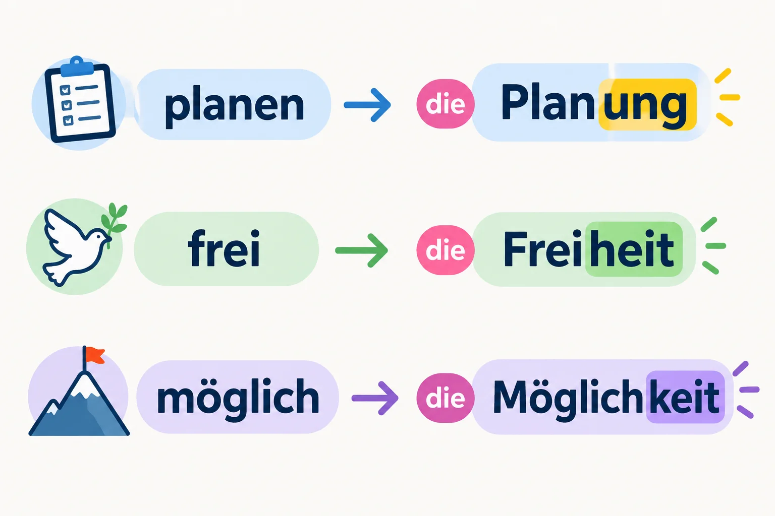 Esquema de três famílias lexicais: planen–die Planung, frei–die Freiheit e möglich–die Möglichkeit, com os sufixos destacados e o artigo die nos substantivos.