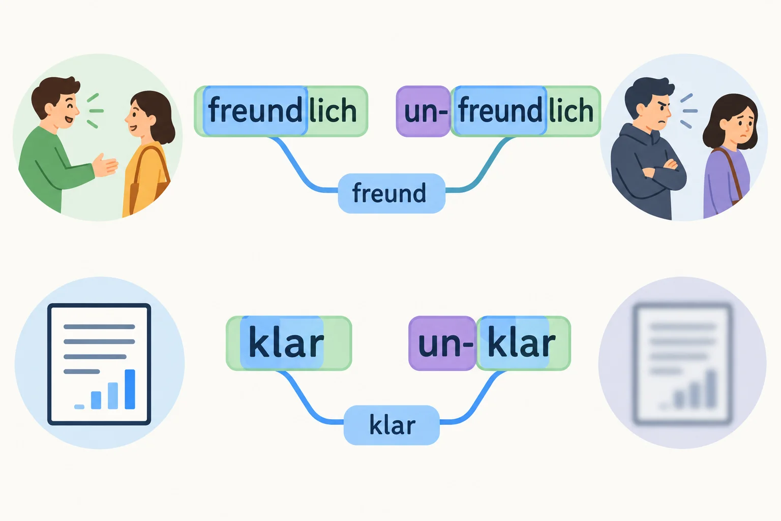 Diagrama que compara os pares freundlich/unfreundlich e klar/unklar, destacando o acréscimo de un- e a oposição de sentido.