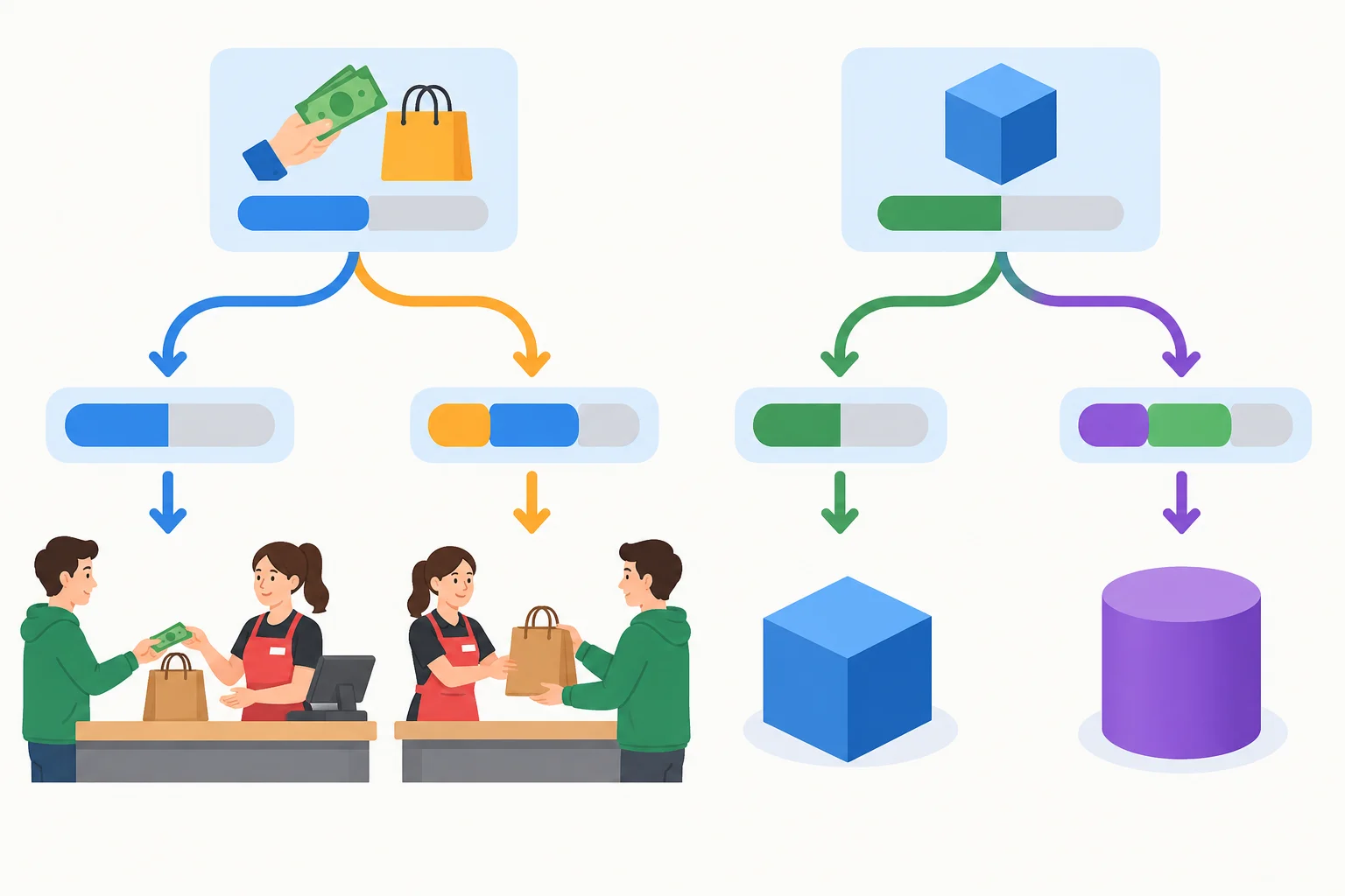 Diagrama visual de duas famílias verbais: uma compra que se torna venda e uma alteração que se torna transformação.