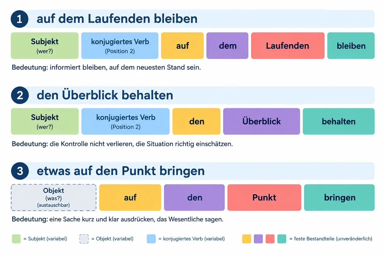 Diagrama de três expressões alemãs em blocos: componentes fixos destacados e espaços para sujeito, verbo flexionado ou objeto.