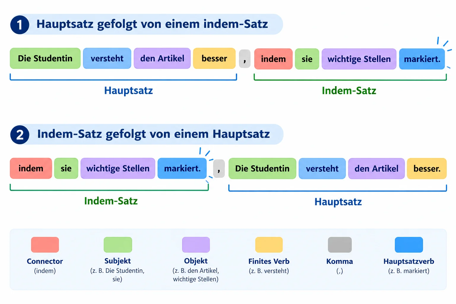 Diagrama com duas ordens possíveis da mesma frase com indem, destacando a vírgula e o verbo markiert no final da oração introduzida por indem.