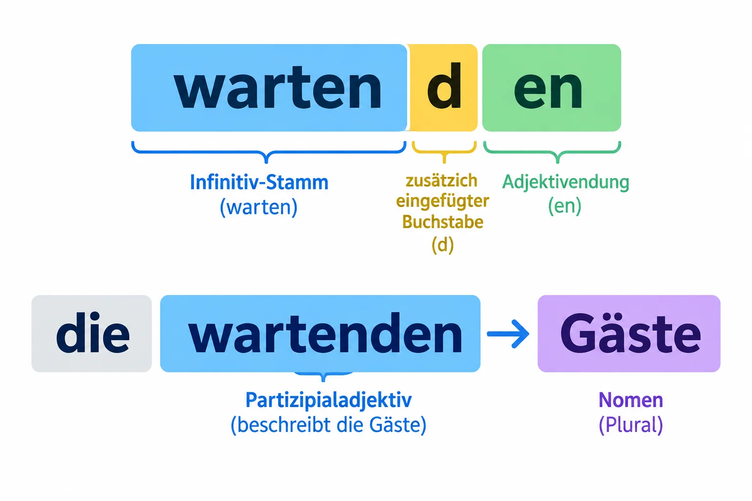 Diagrama que separa wartenden em warten, d e en e mostra que a forma descreve Gäste.