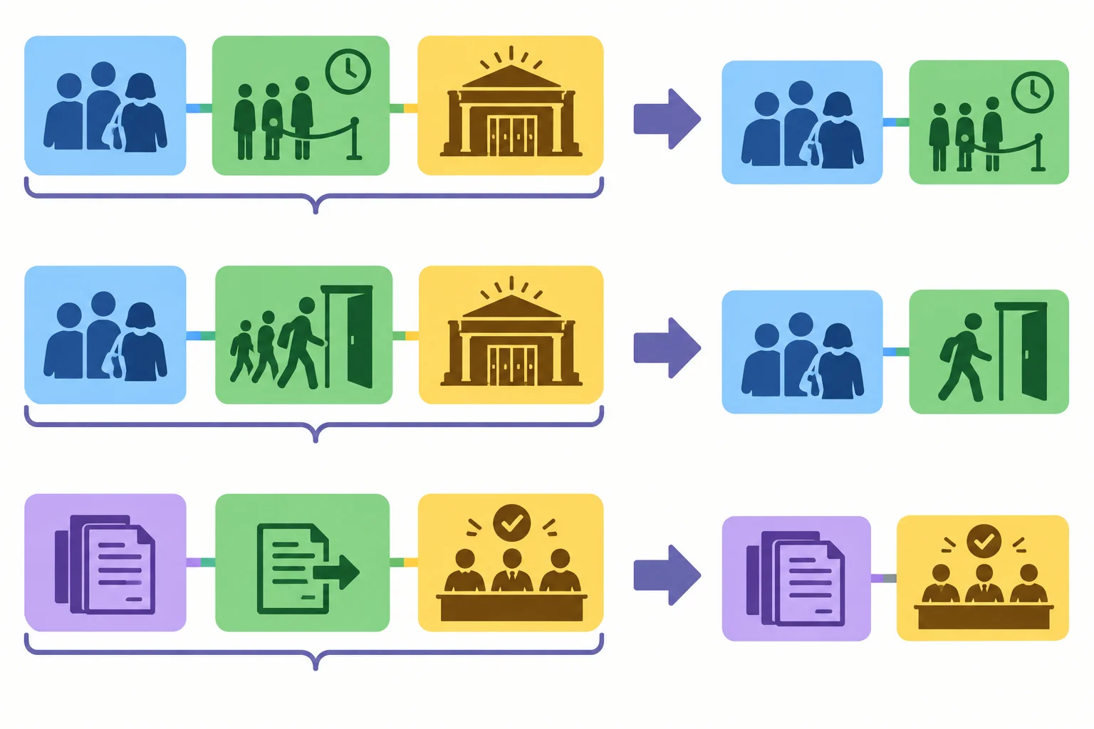Esquema visual com três pares: hóspedes esperando, hóspedes que chegaram e textos selecionados, ligados por setas entre uma descrição extensa e um grupo nominal compacto.
