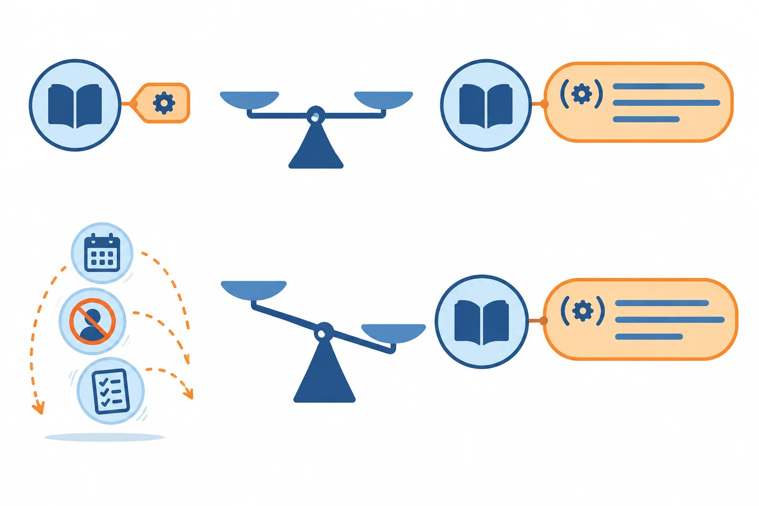 Diagrama comparando uma descrição curta e uma oração relativa: uma balança equilibrada indica sentido preservado; outra, desequilibrada, indica perda de informação de tempo, possibilidade ou obrigação.