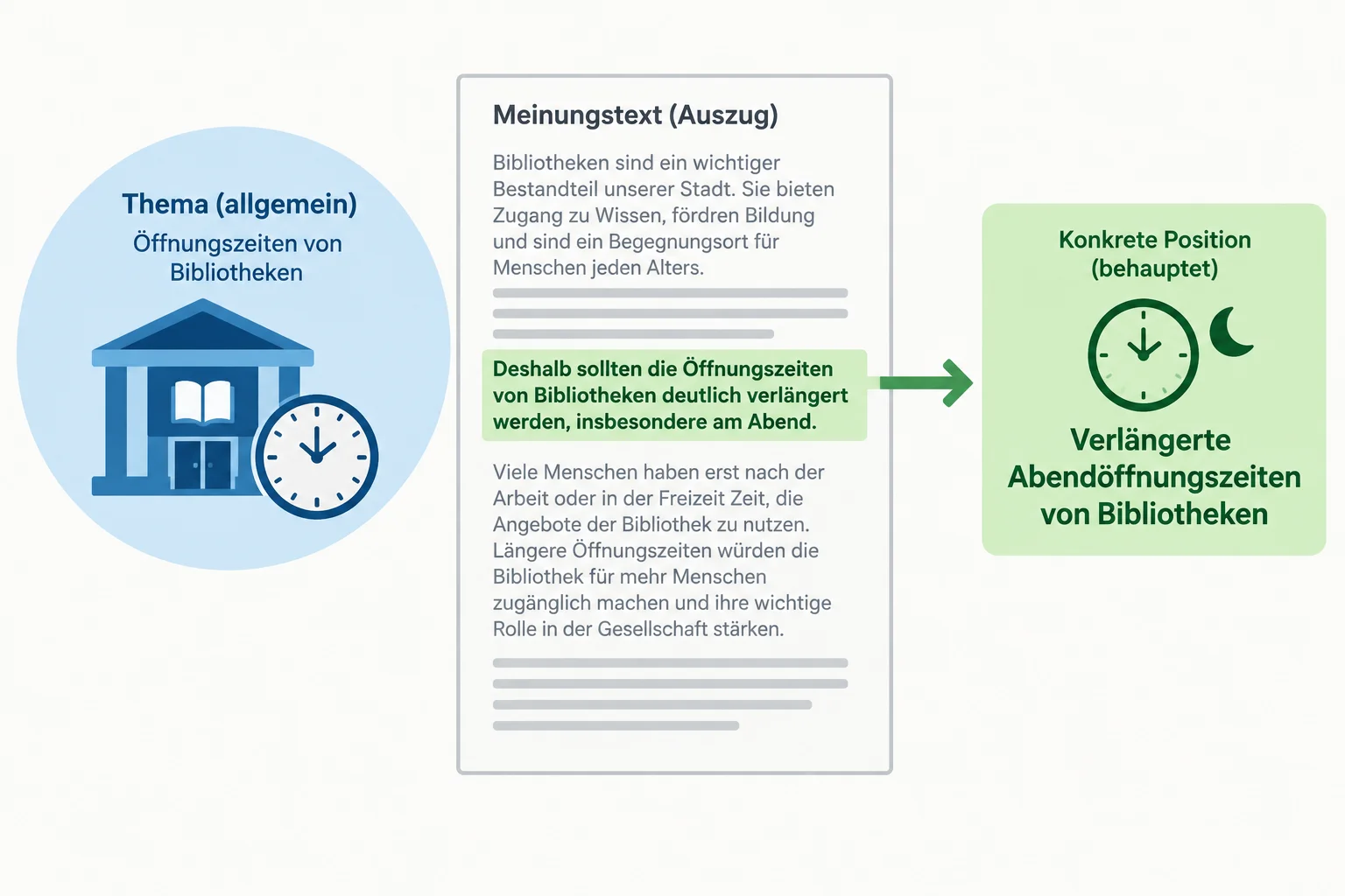 Diagrama que contrasta o tema amplo “horários de bibliotecas” com uma tese específica que defende ampliar o horário de abertura.