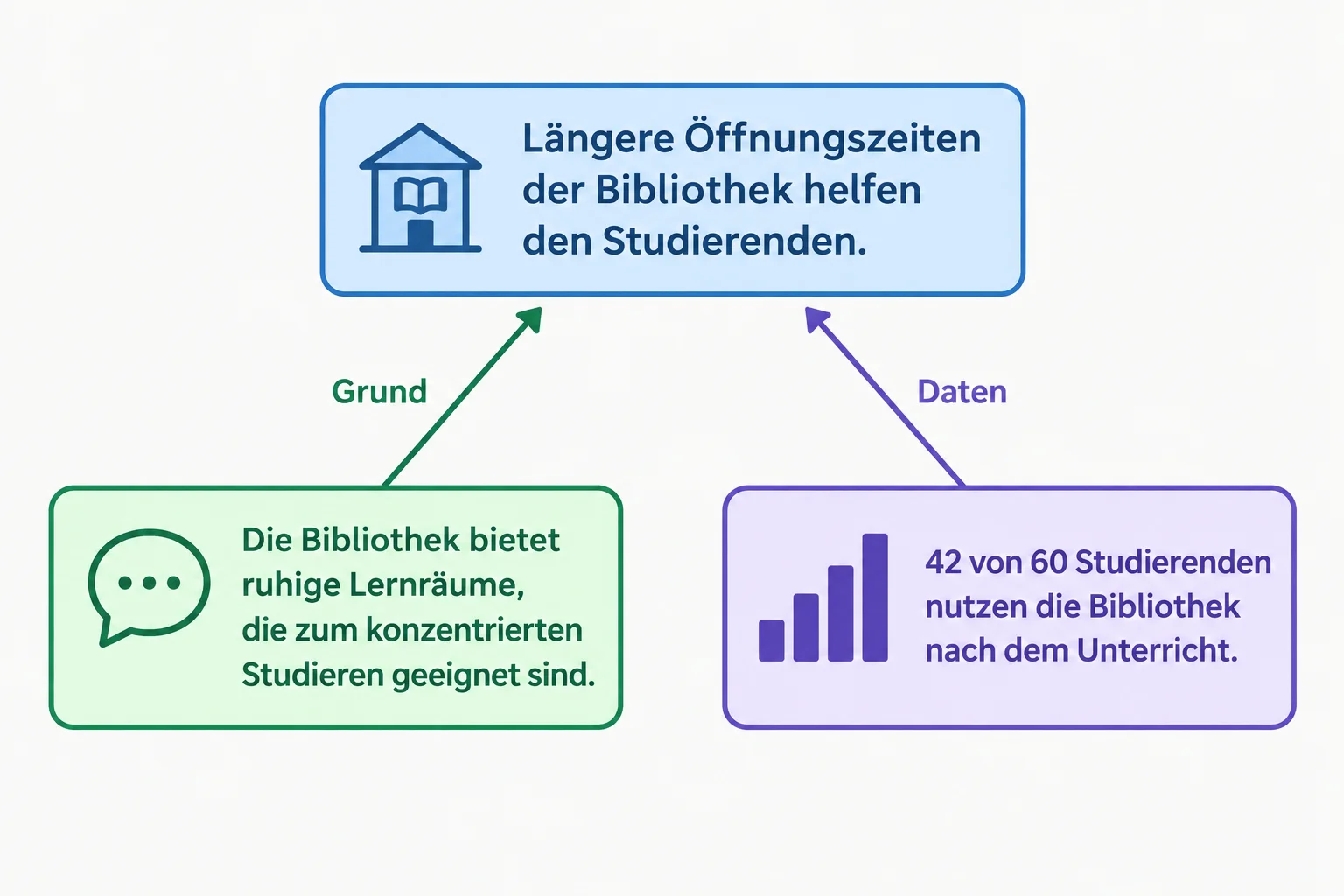 Diagrama mostra uma afirmação central sobre horário ampliado da biblioteca recebendo uma seta de uma justificativa sobre espaços silenciosos e outra de um dado fictício sobre uso após as aulas.