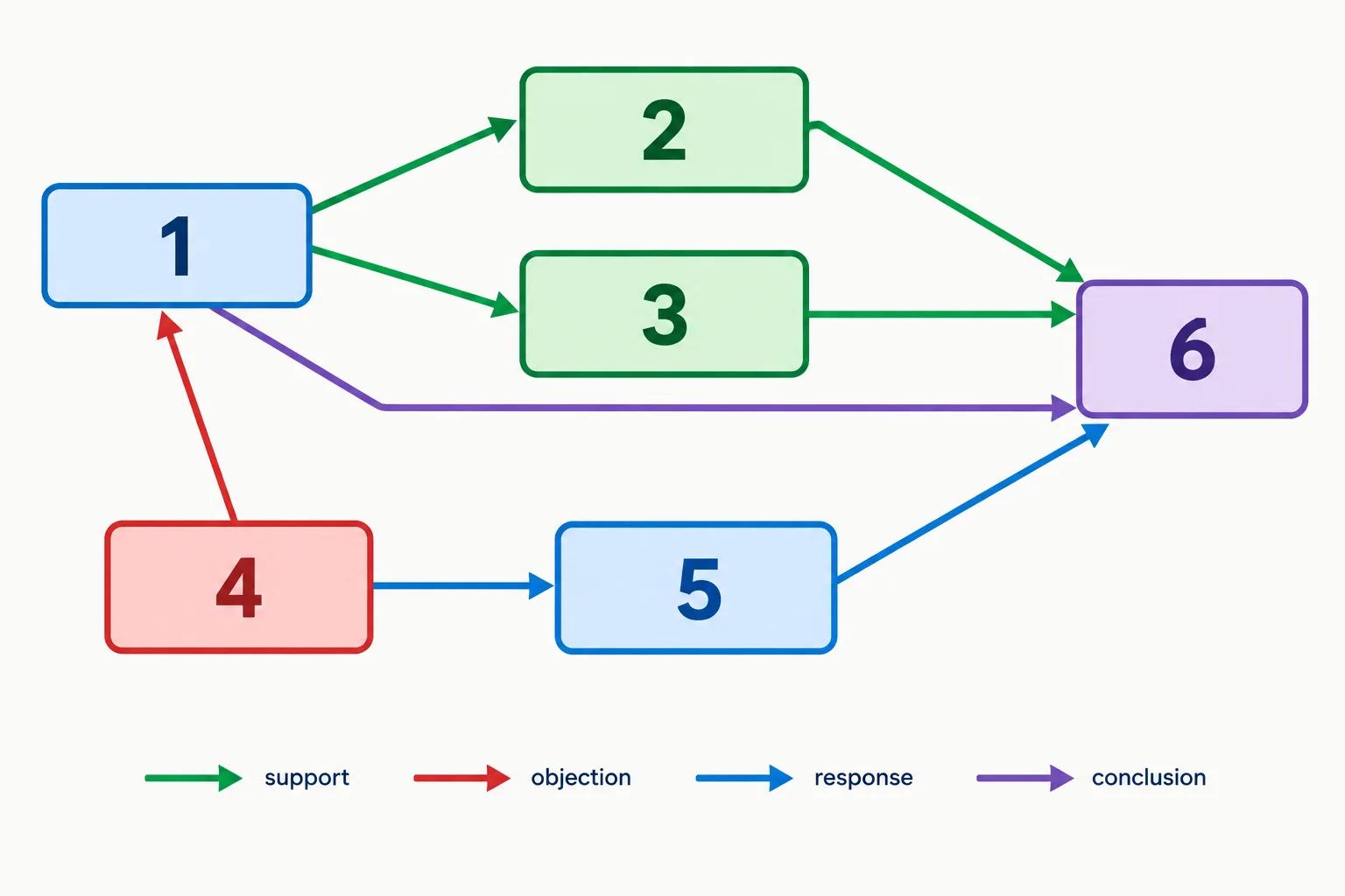 Diagrama com seis cartões numerados. Os cartões 2 e 3 apoiam o 1; o 4 se opõe ao 1; o 5 responde ao 4; e o percurso leva ao cartão 6, a conclusão.