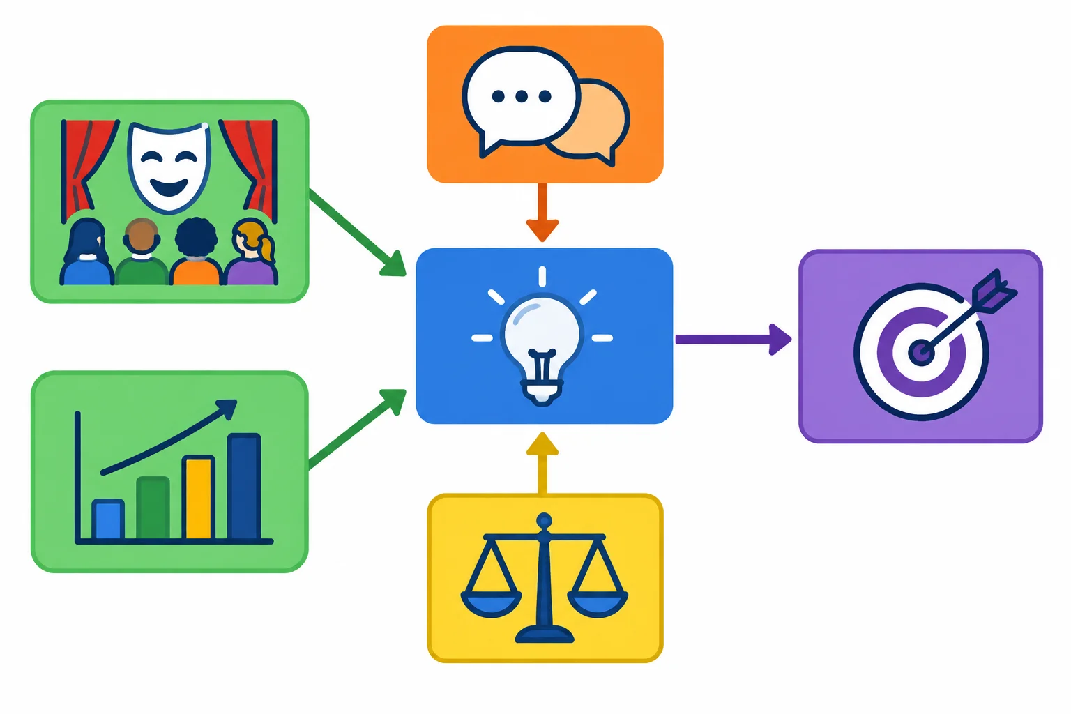 Diagrama visual de um percurso argumentativo: posição central, dois apoios, contraponto, resposta e conclusão ligados por setas.