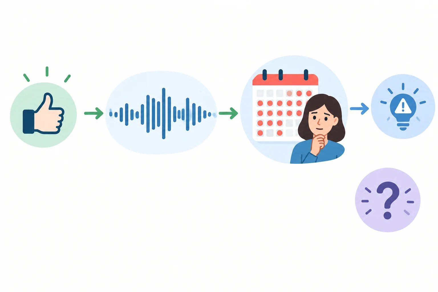 Diagrama que separa uma avaliação dita diretamente, pistas de preocupação e uma intenção que permanece desconhecida.