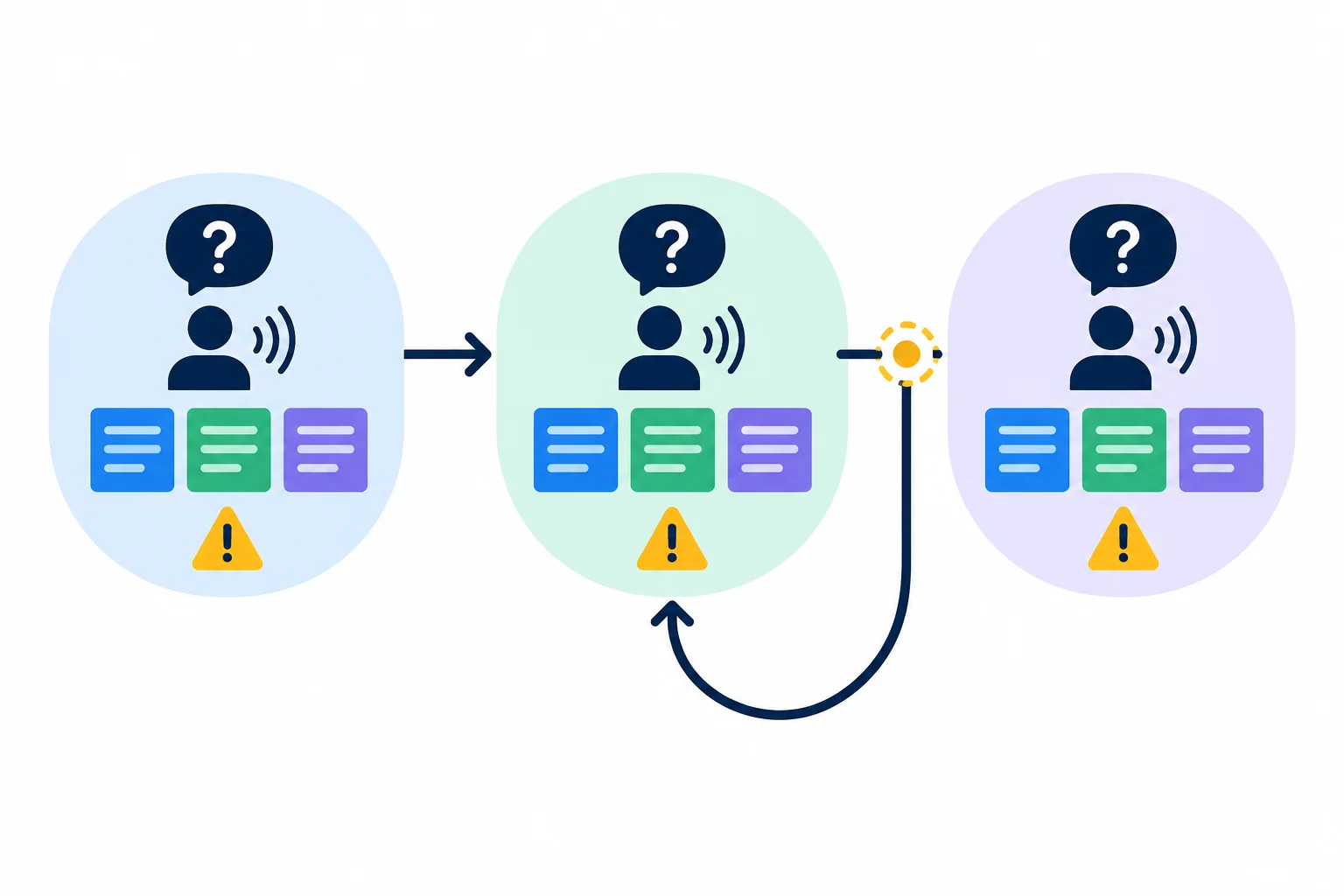 Diagrama de uma entrevista organizada em três subtemas, cada um com pergunta, posição, apoio e possível ressalva; uma dúvida retorna a um único trecho para reescuta.