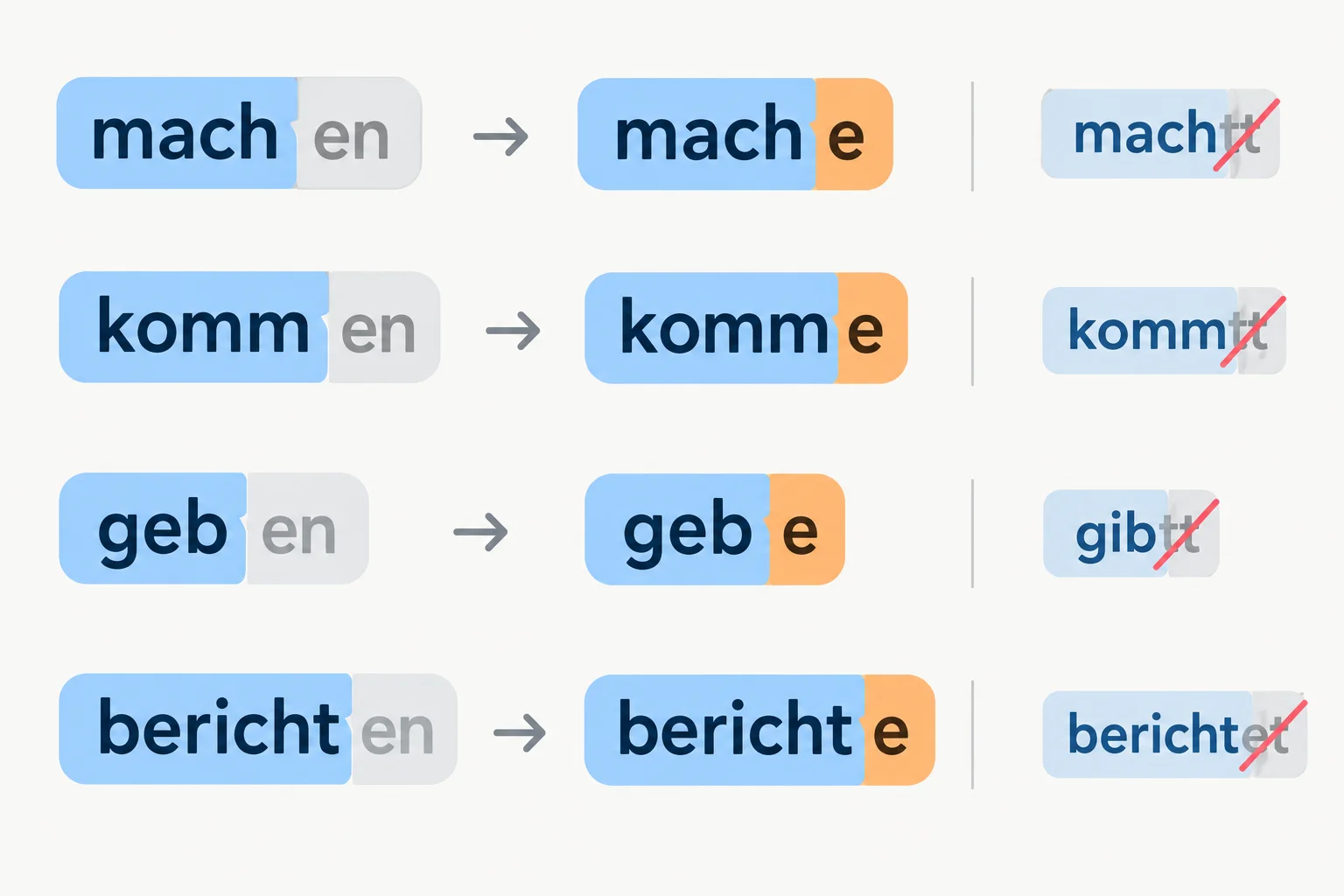 Esquema que separa os radicais mach-, komm-, geb- e bericht- da terminação -e do Konjunktiv I.