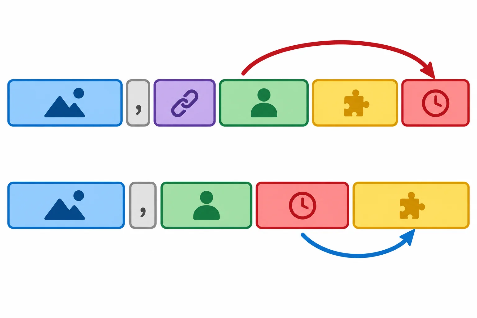Diagrama de duas orações reportadas: com conector, o verbo finito fica no fim; sem conector, fica depois do sujeito.