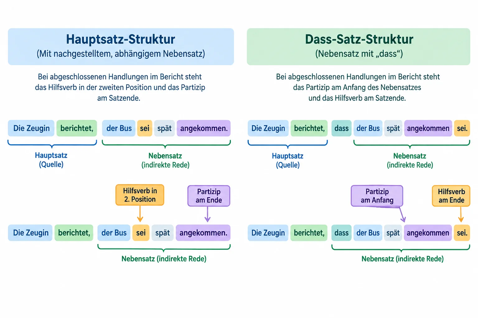 Diagrama comparando uma declaração reportada sem dass, com sei na segunda posição, e uma com dass, com angekommen sei no final.