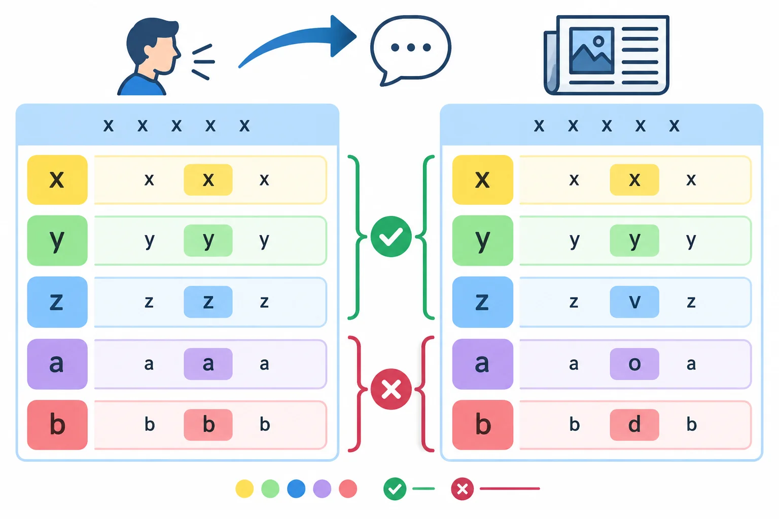 Diagrama comparando formas verbais coincidentes e distintas, com a fonte e o contexto apoiando a atribuição.