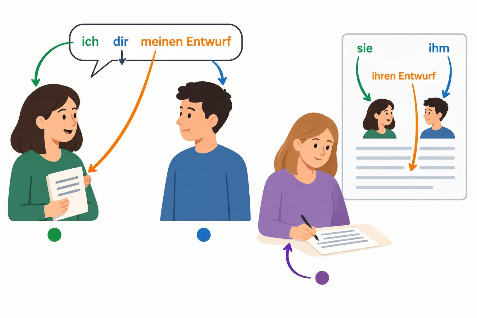 Esquema comparando uma fala de Lea dirigida a Jonas com um relato feito por Mara; as setas mostram a quem se referem os pronomes e o possessivo.