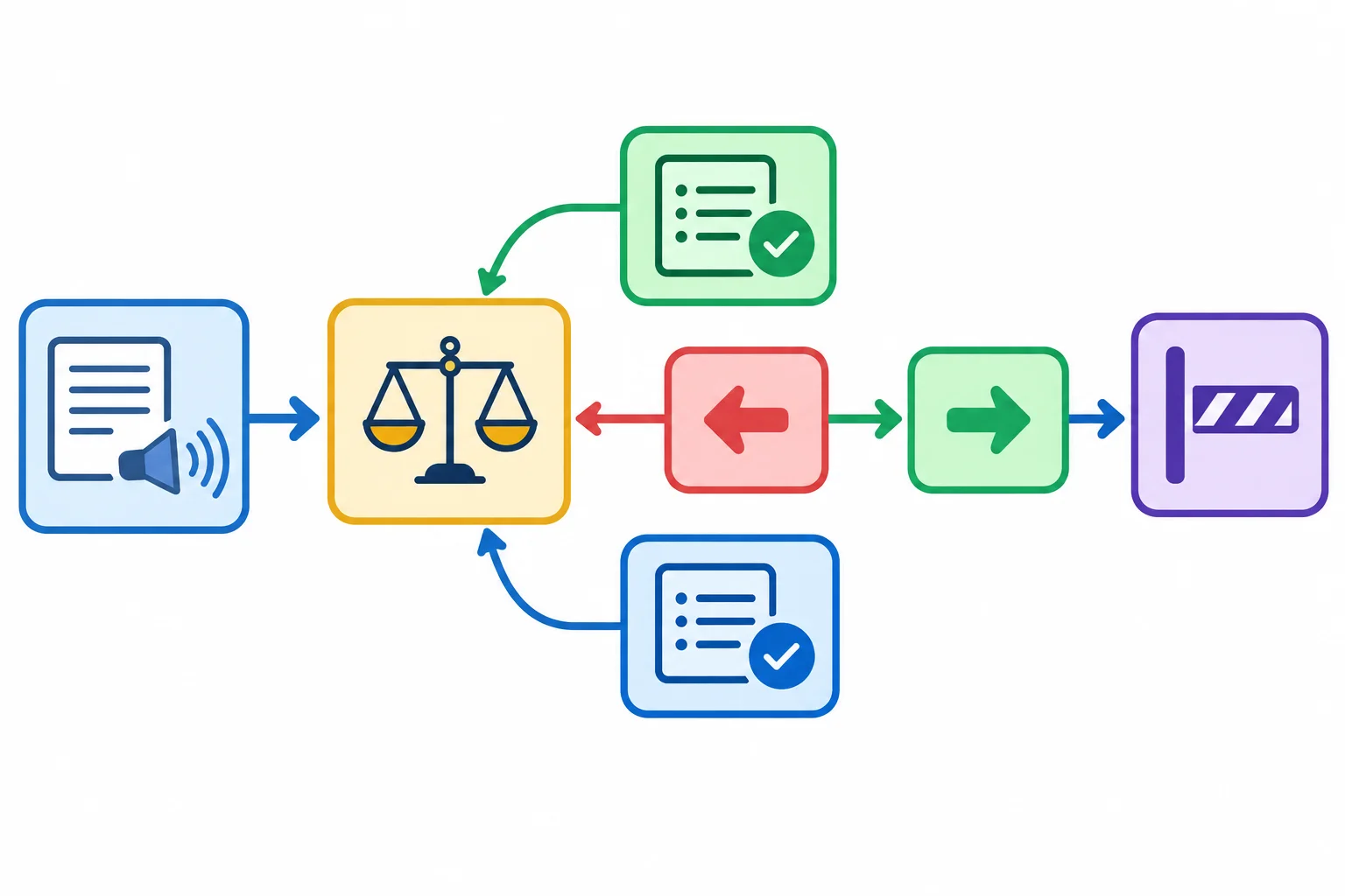 Esquema visual de um percurso: identificação da fonte, posição central, dois apoios ligados à posição, contraponto, resposta e ressalva final.