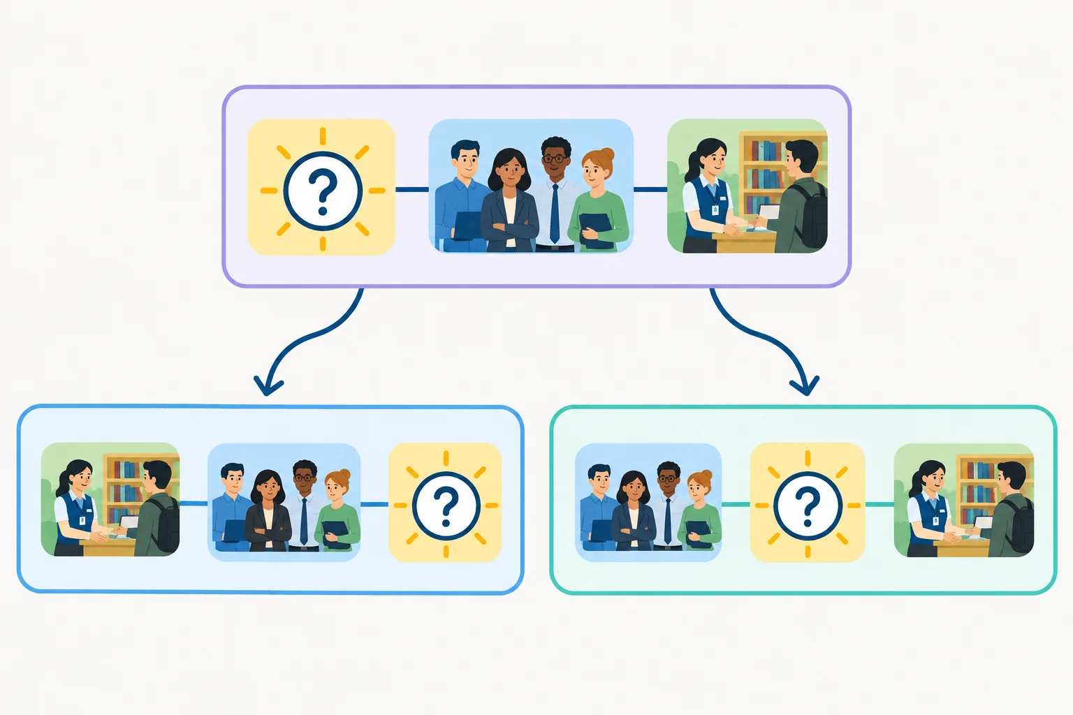 Diagrama mostrando uma ideia original reorganizada em outra frase, com os mesmos elementos de possibilidade, público e condição.