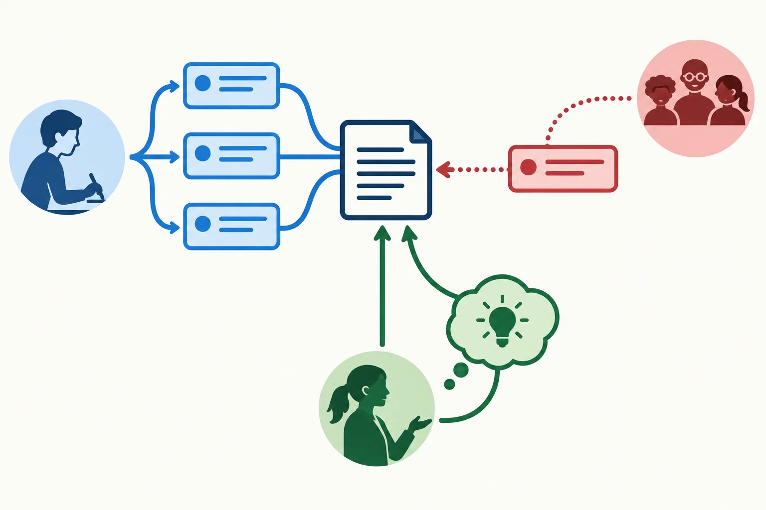 Diagrama com três percursos separados: a voz da autora, uma voz crítica considerada por ela e a interpretação de quem apresenta.