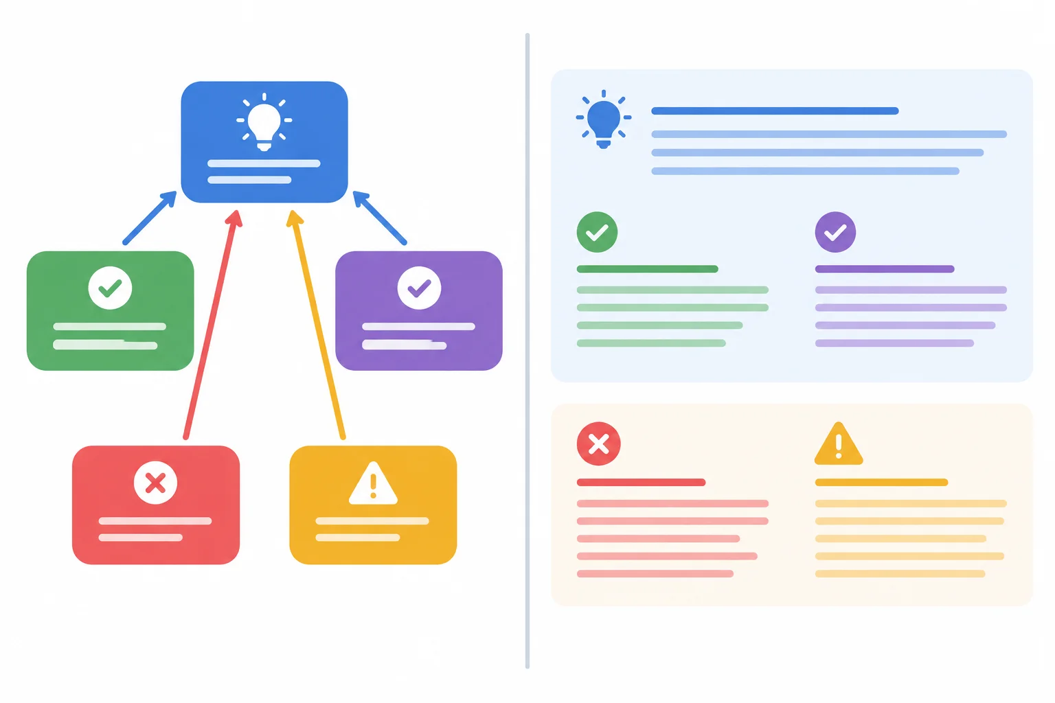 Diagrama mostrando o mesmo mapa argumentativo transformado em cartões de fala de um lado e em dois parágrafos do outro.