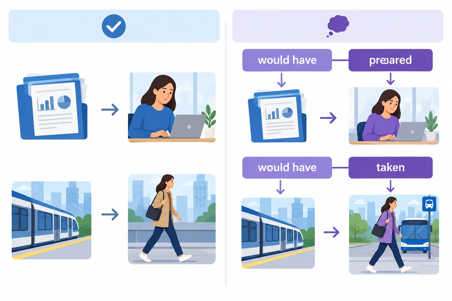 Diagrama visual comparando ações realizadas com versões imaginadas, destacando dois blocos verbais: auxiliar flexionado e particípio.