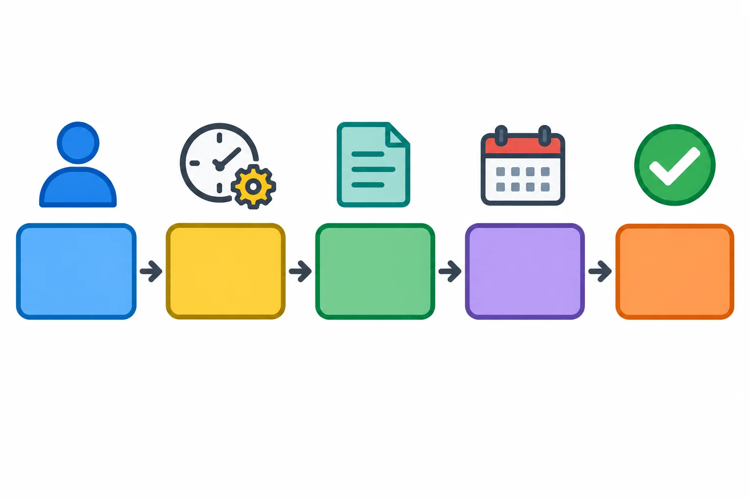 Diagrama de blocos mostrando o sujeito no início, o auxiliar finito na segunda posição e o particípio no fim de uma oração principal.