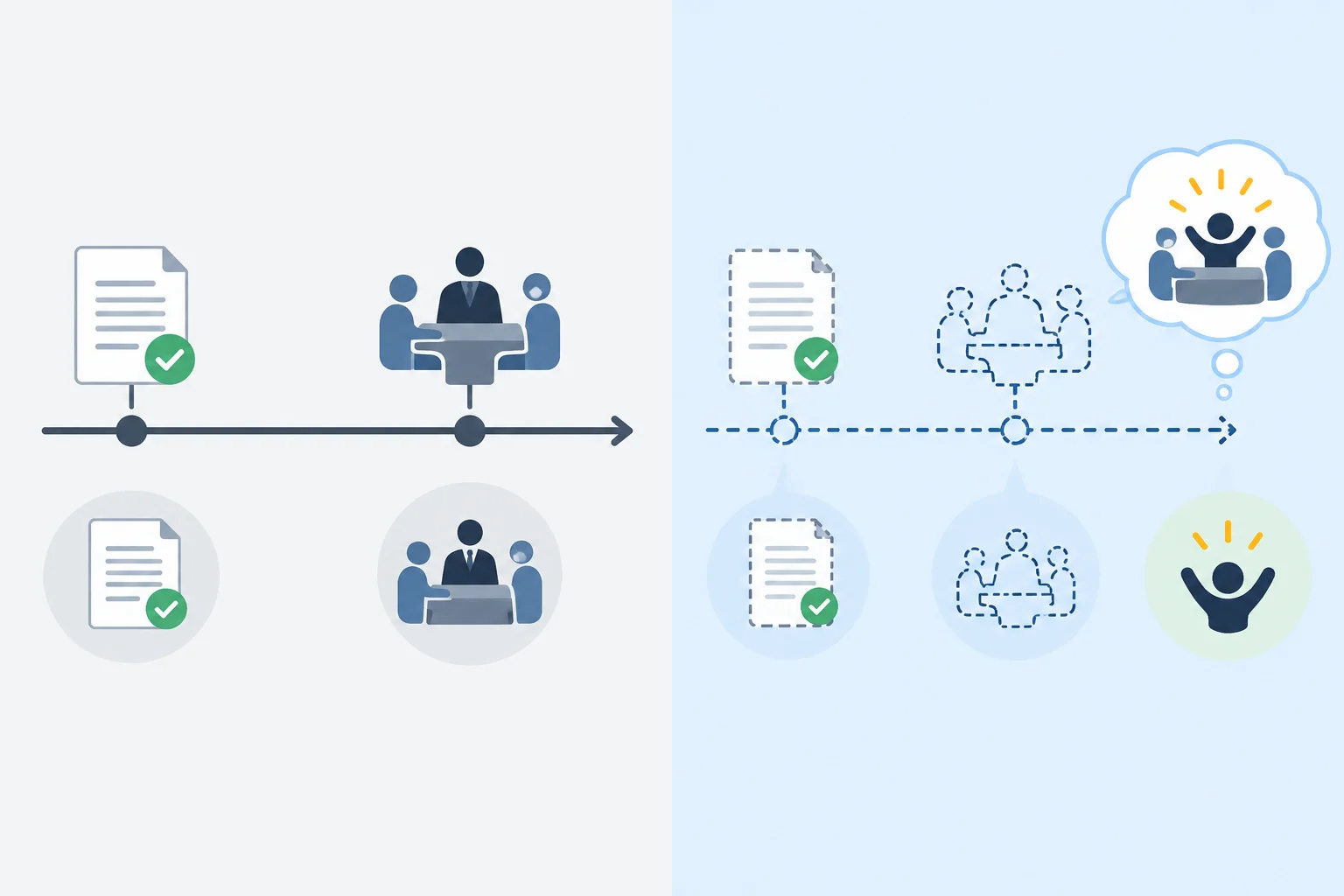 Diagrama em duas partes: à esquerda, uma entrega concluída antes de uma reunião passada; à direita, a mesma entrega como trajetória alternativa tracejada.
