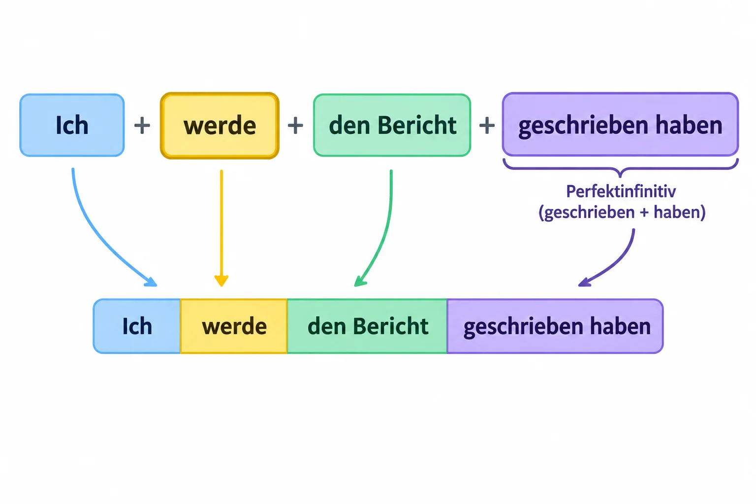 Diagrama da frase Ich werde den Bericht geschrieben haben, com werde na segunda posição e geschrieben haben como bloco final.