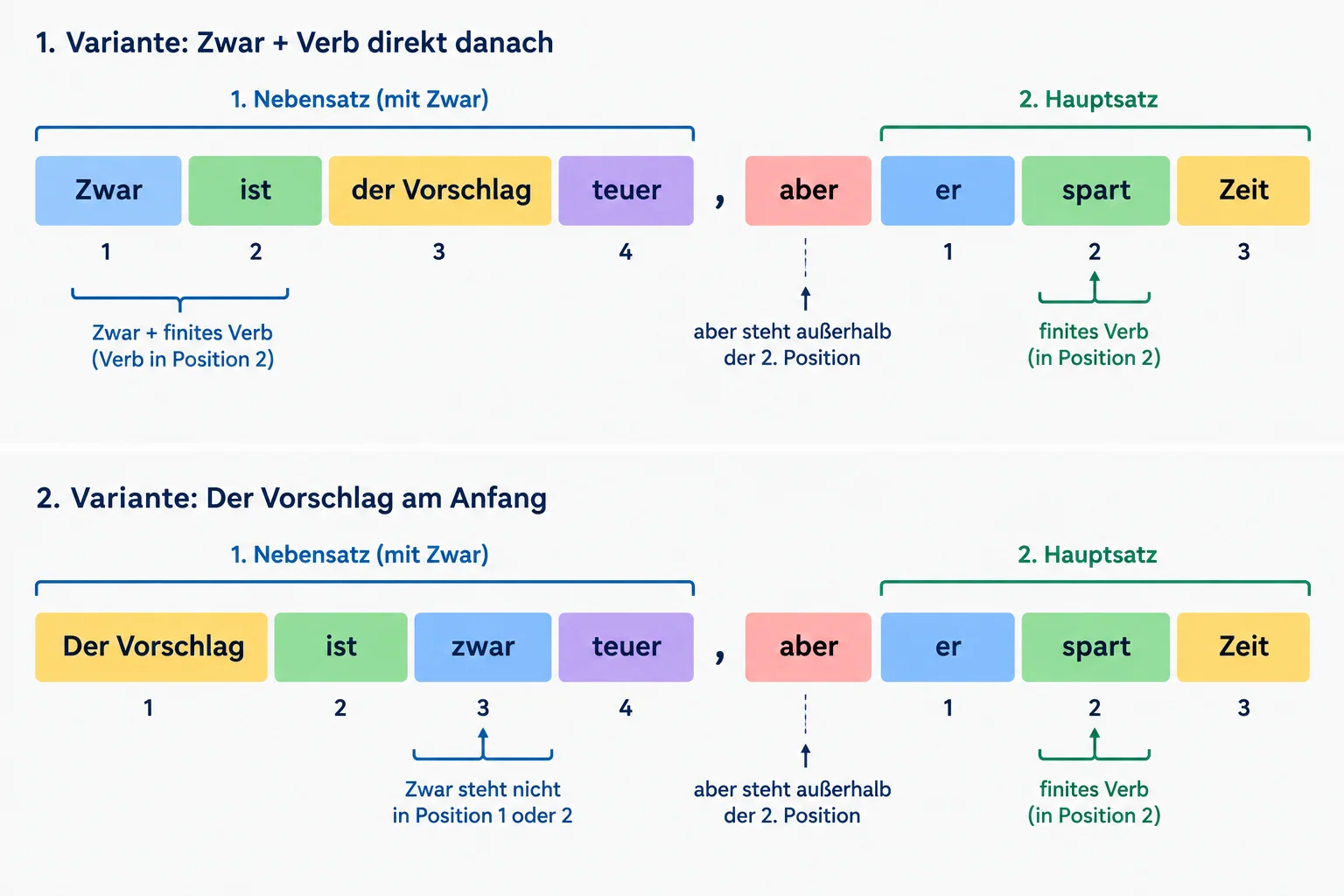 Diagrama compara zwar no início e no interior da primeira oração; depois da vírgula, aber introduz a segunda oração, cujo verbo permanece na segunda posição.