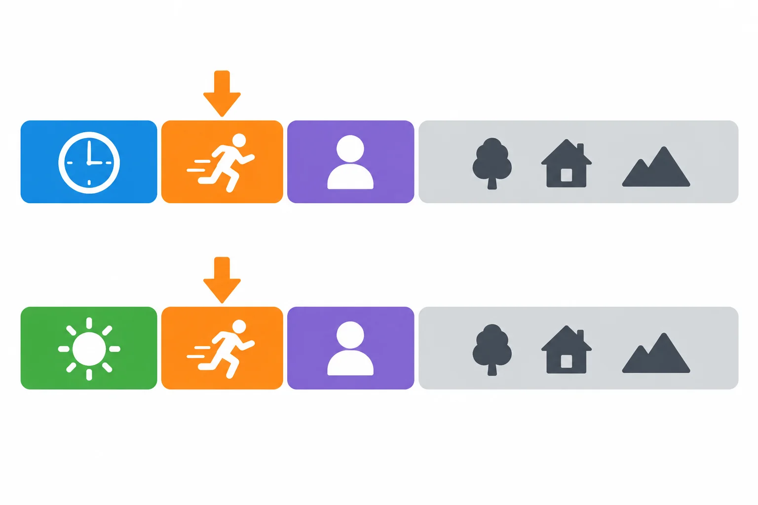 Diagrama com duas orações paralelas: um advérbio abre cada oração e o verbo finito vem imediatamente depois.