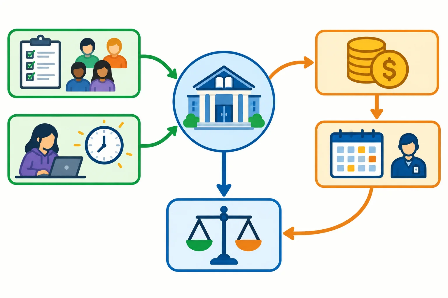 Diagrama visual mostrando uma proposta sobre horário de biblioteca, dois apoios diferentes, uma ressalva sobre custos e uma conclusão limitada.
