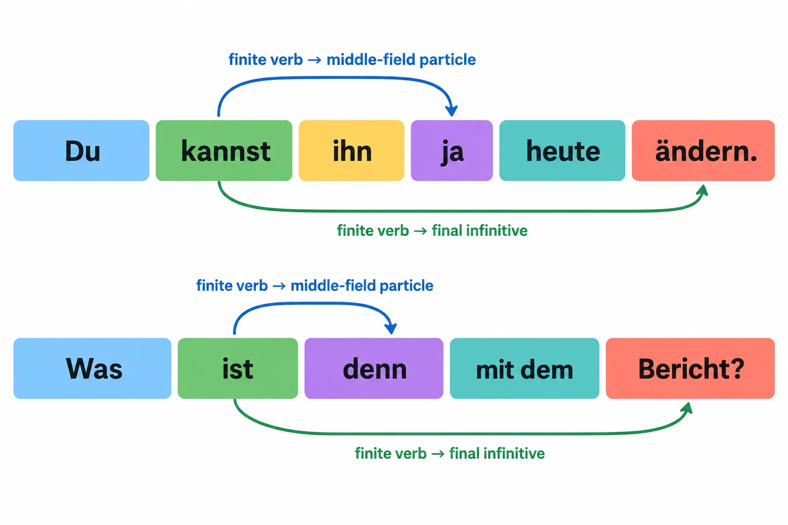 Diagrama com blocos de duas frases alemãs: em uma afirmação, ja aparece depois do pronome e antes de hoje e do infinitivo final; em uma pergunta com palavra interrogativa, denn aparece depois do verbo conjugado.