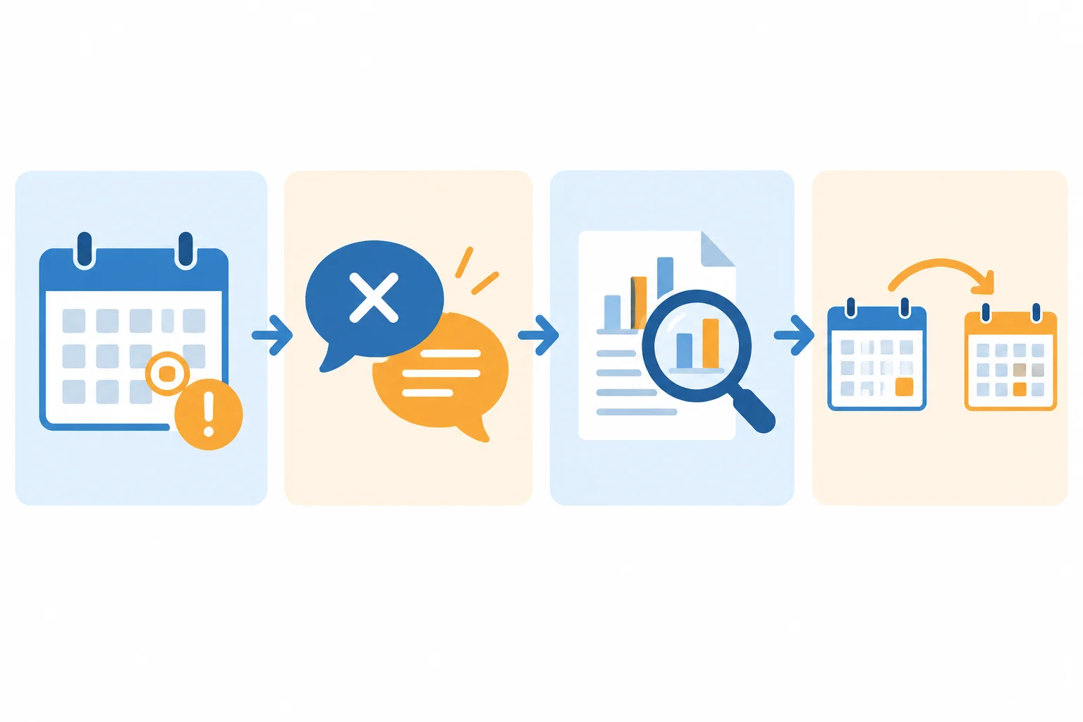 Diagrama visual com quatro etapas: prazo específico, posição, motivo concreto e mudança solicitada.