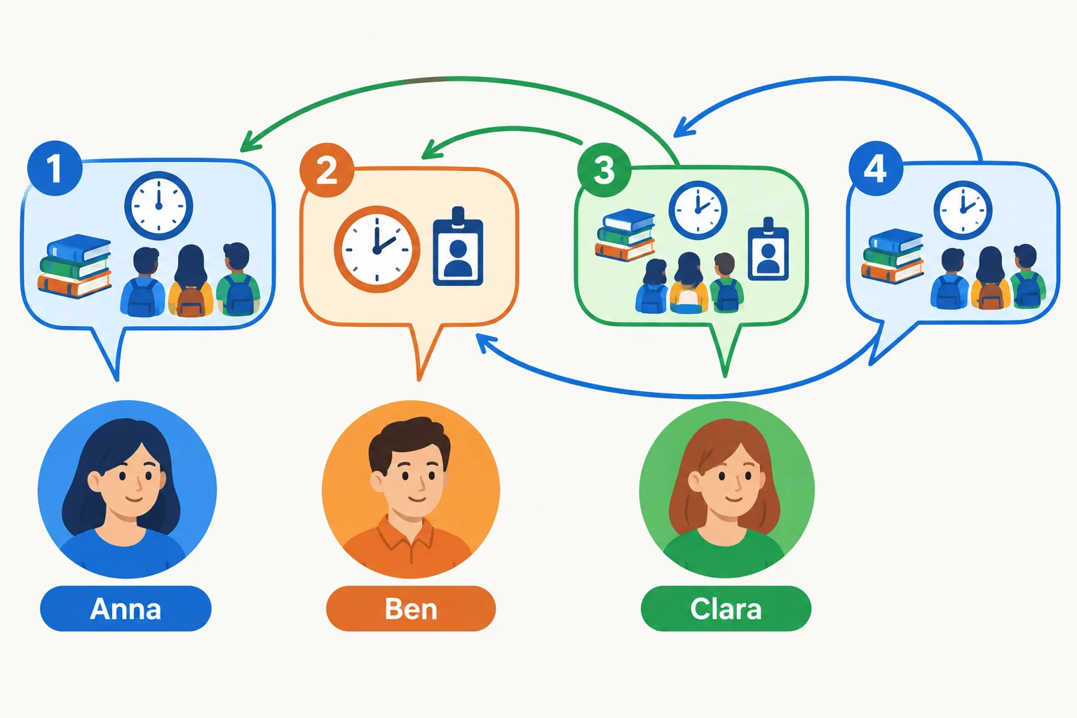 Diagrama com Anna, Ben e Clara em cores diferentes; setas mostram que a quarta fala de Anna retoma a pergunta de Ben e também o comentário de Clara.
