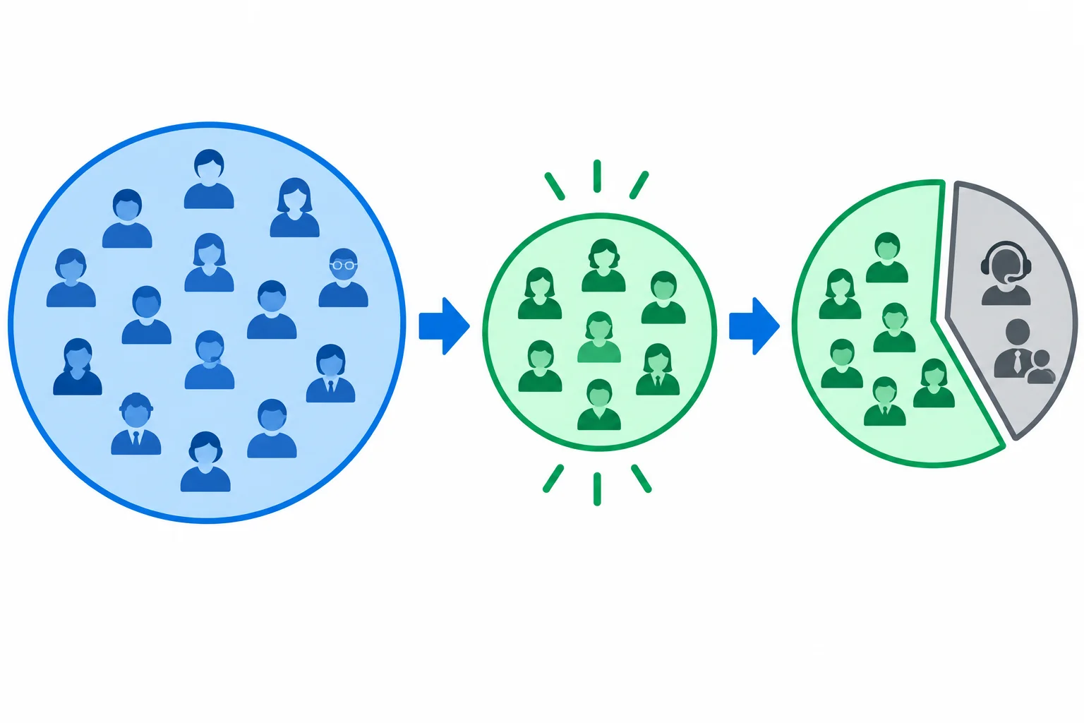 Diagrama que reduz uma afirmação sobre todos os funcionários a um grupo específico cujas tarefas permitem horário flexível.