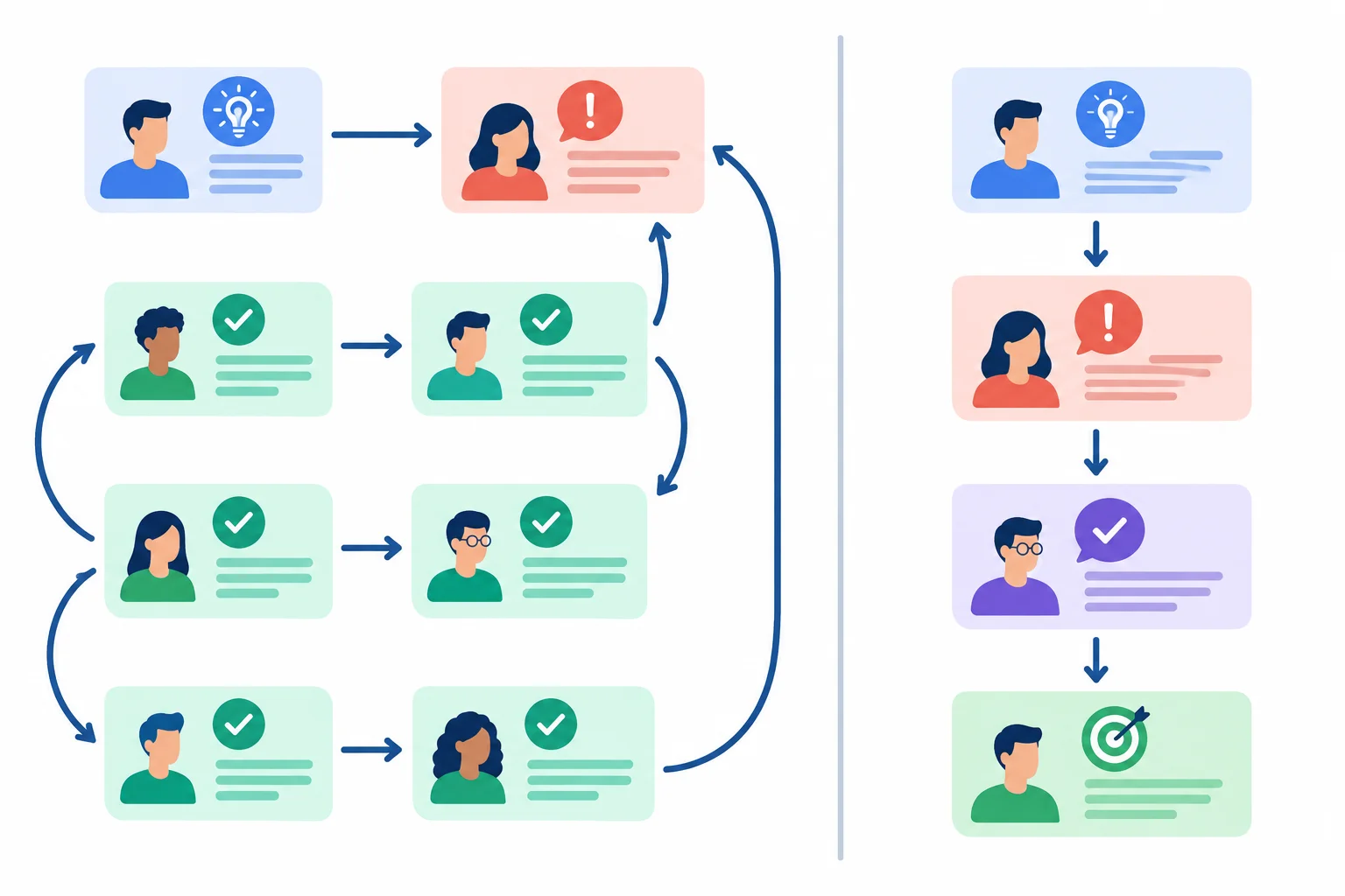 Diagrama comparando um caminho que volta a vários argumentos anteriores com outro que responde à objeção e retorna diretamente a um único ponto central.