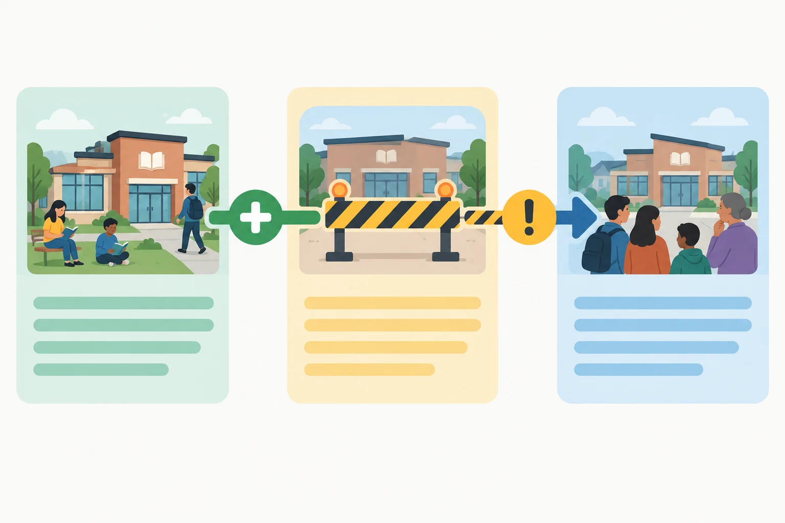 Diagrama com três formas de passagem entre parágrafos: acréscimo, ressalva e consequência.