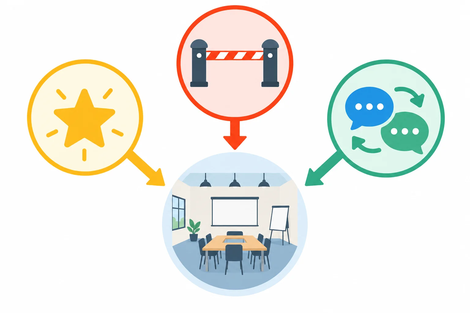 Diagrama com uma estrela para preferência, uma barreira sólida para requisito indispensável e balões de fala para condição negociável, todos relacionados à escolha de um local de oficina.
