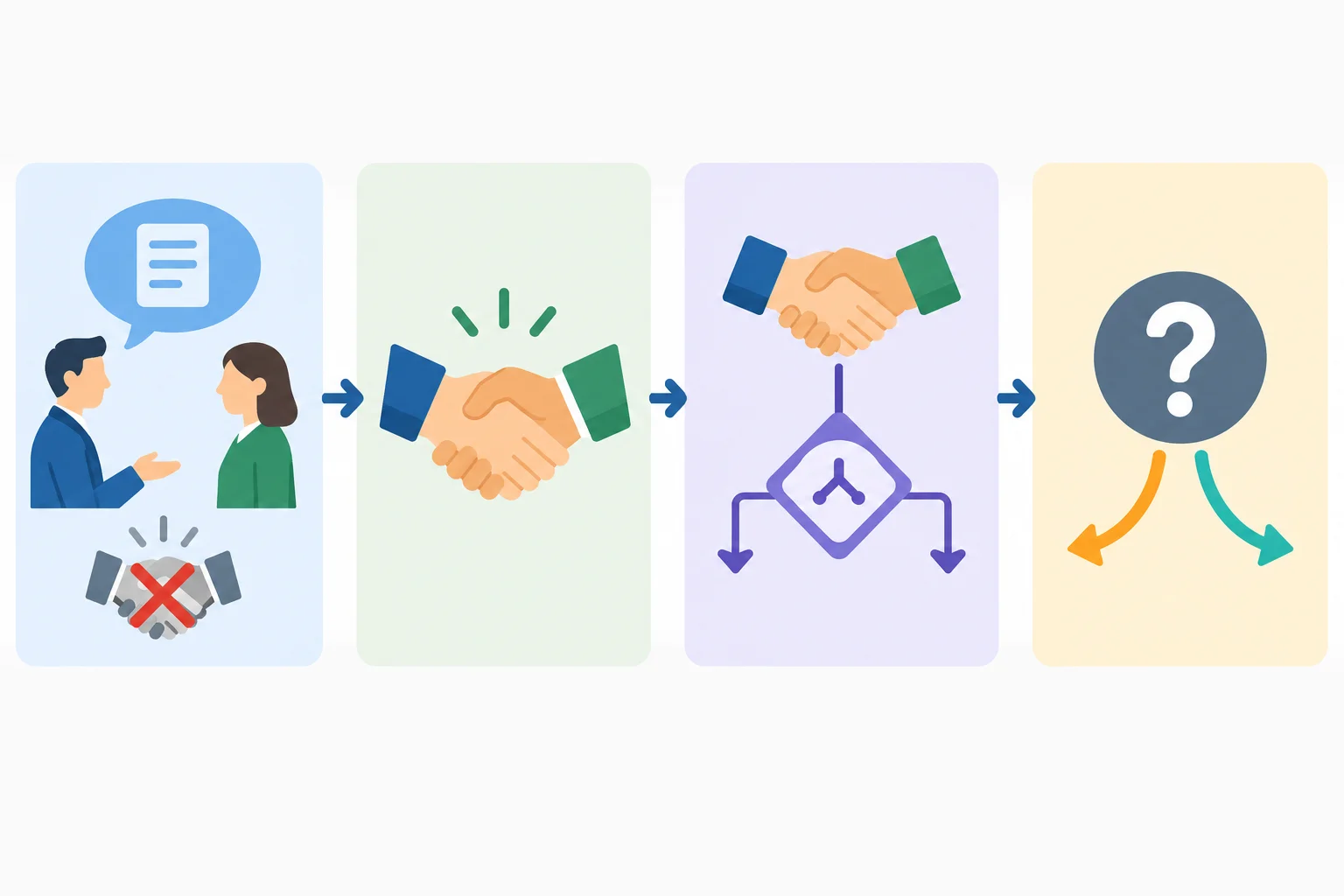 Diagrama com quatro resultados: proposta sem confirmação, acordo confirmado, acordo dependente de condição e ponto sem solução.