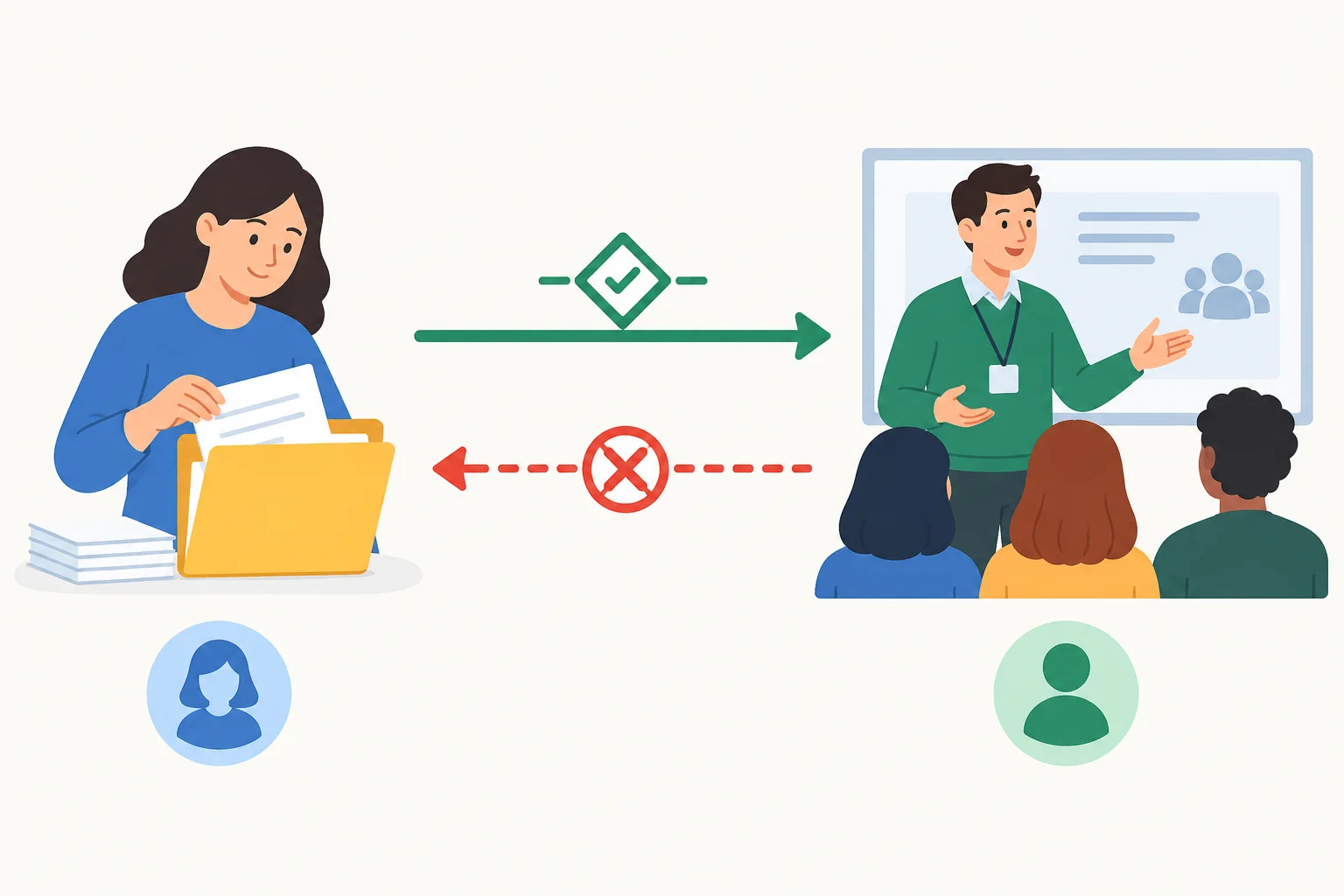 Diagrama mostrando a preparação dos materiais como condição para que outra pessoa faça a moderação, além de uma seta invertida riscada.