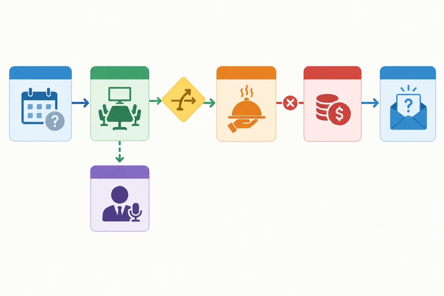 Cinco cartões conectados mostram uma data proposta, uma reserva de sala que condiciona a moderação, alimentação dependente de orçamento e um convite sem responsável definido.