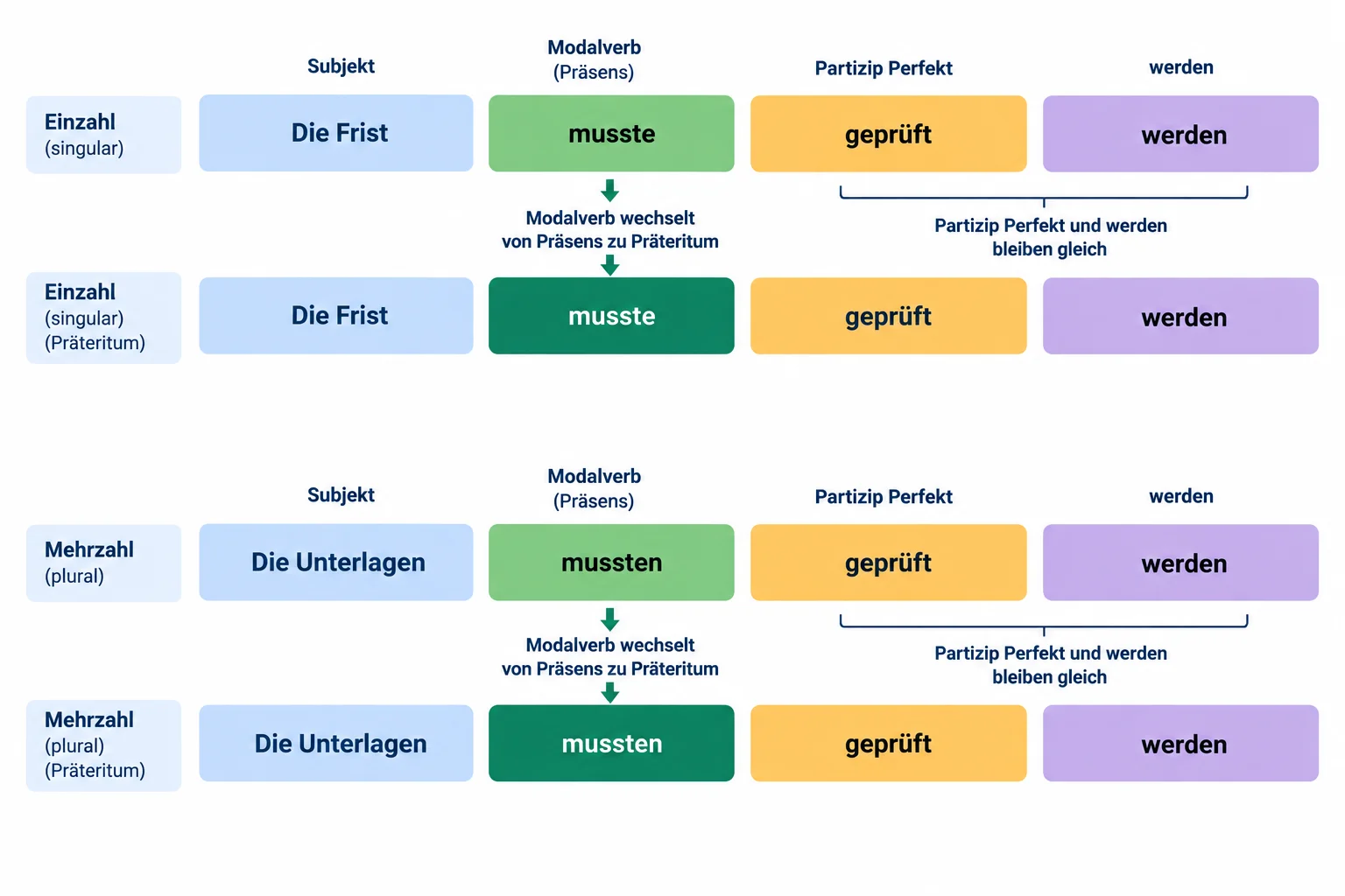 Diagrama comparando a passiva modal no presente e no Präteritum: o modal muda, enquanto Partizip II mais werden permanece no final.