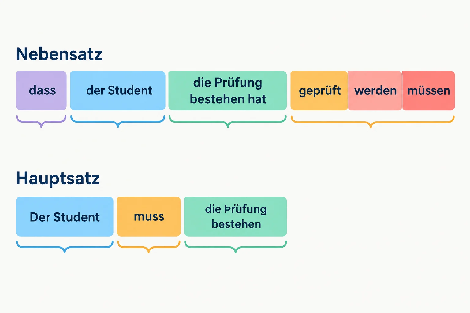 Diagrama que contrasta a posição do modal: na oração principal ele aparece cedo; na subordinada, fica no fim depois de geprüft e werden.