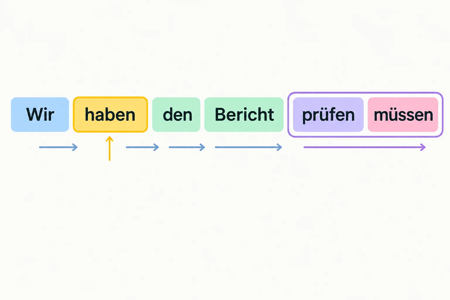 Diagrama da frase Wir haben den Bericht prüfen müssen, com haben na segunda posição e prüfen müssen no final.