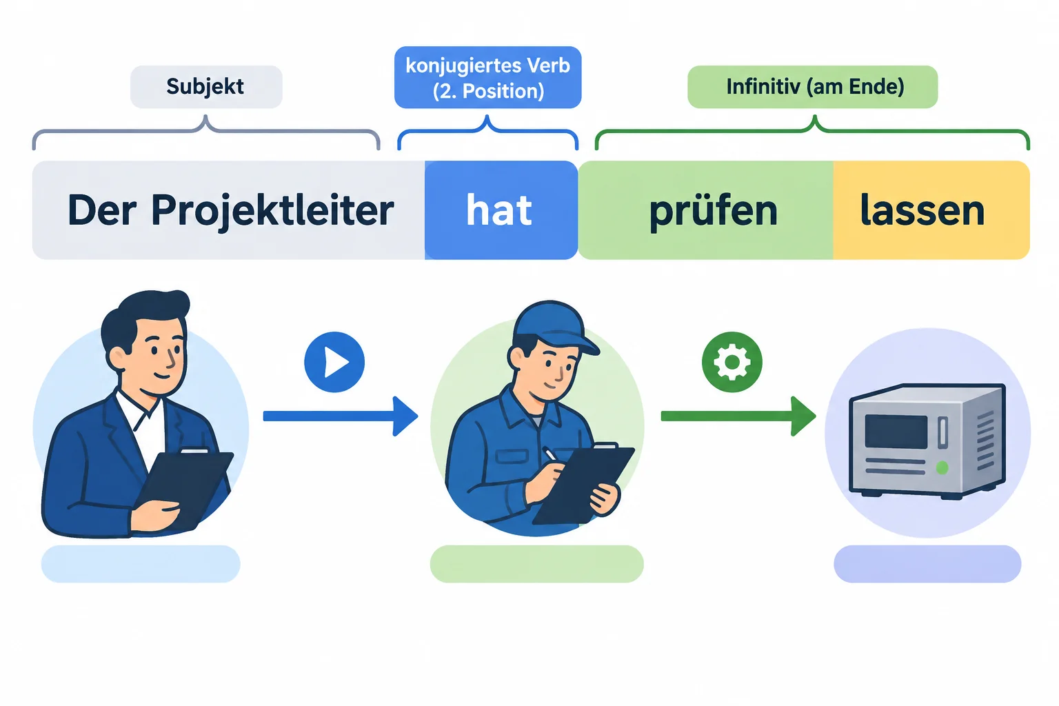 Diagrama mostrando a coordenação como quem toma a iniciativa, a técnica como executora da verificação e o bloco verbal hat prüfen lassen.