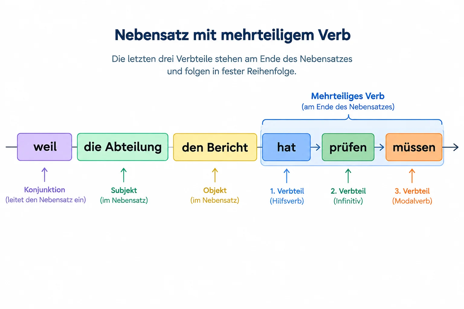 Diagrama da subordinada weil die Abteilung den Bericht hat prüfen müssen, com hat, prüfen e müssen destacados nessa ordem no grupo verbal final.