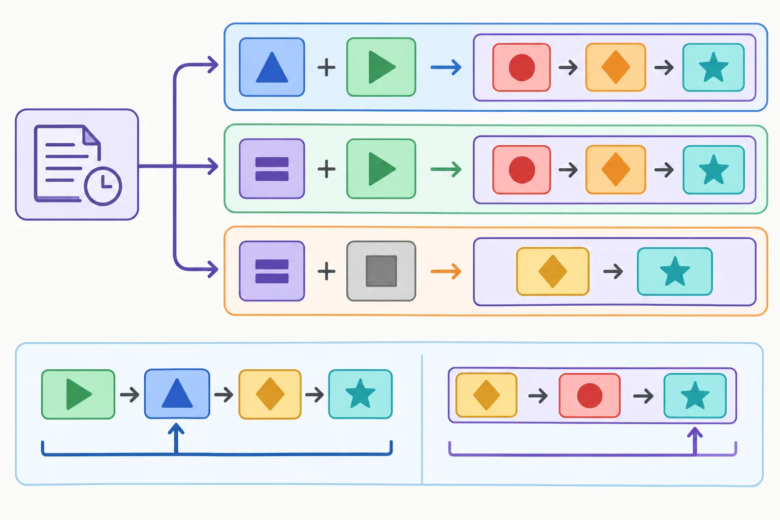 Diagrama de decisão com três caminhos: modal com ação, lassen com ação e lassen lexical; também contrasta a posição do bloco verbal em principal e subordinada.