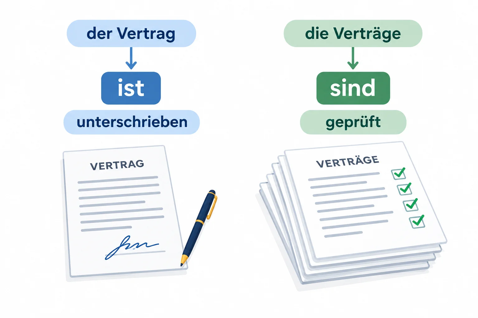 Diagrama comparando um contrato singular com vários documentos no plural, associados a ist e sind.