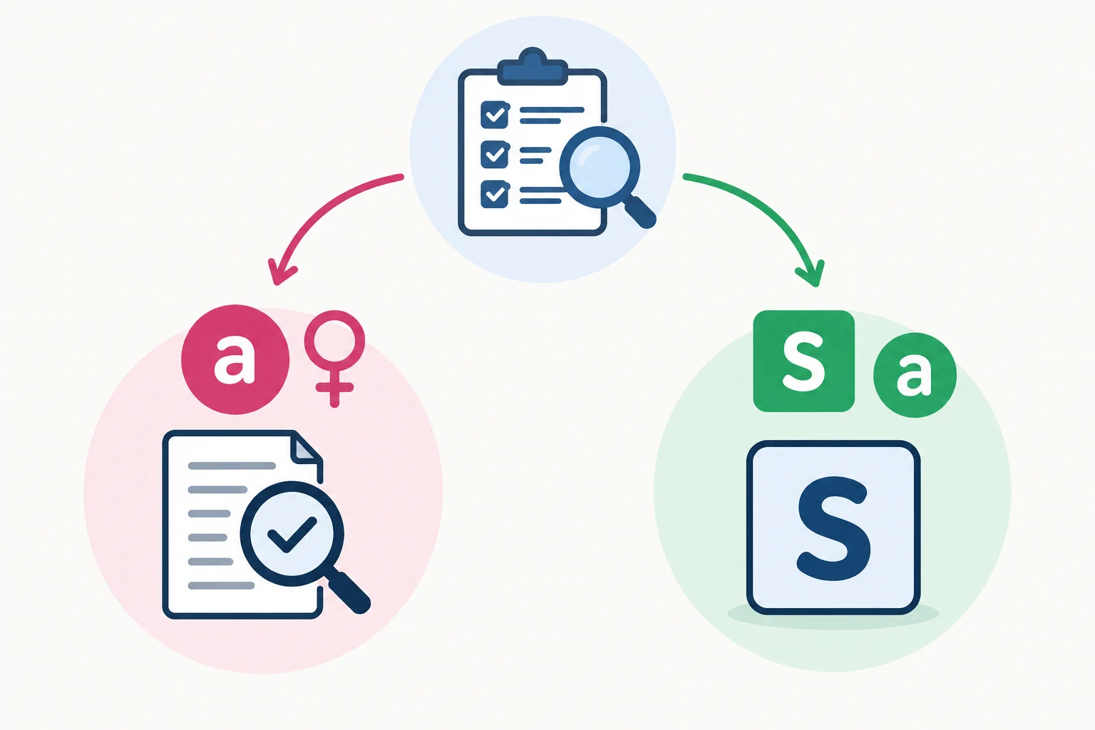 Diagrama que mostra o verbo prüfen levando a duas formas nominais: um substantivo de ação com gênero lexical e um infinitivo substantivado neutro.
